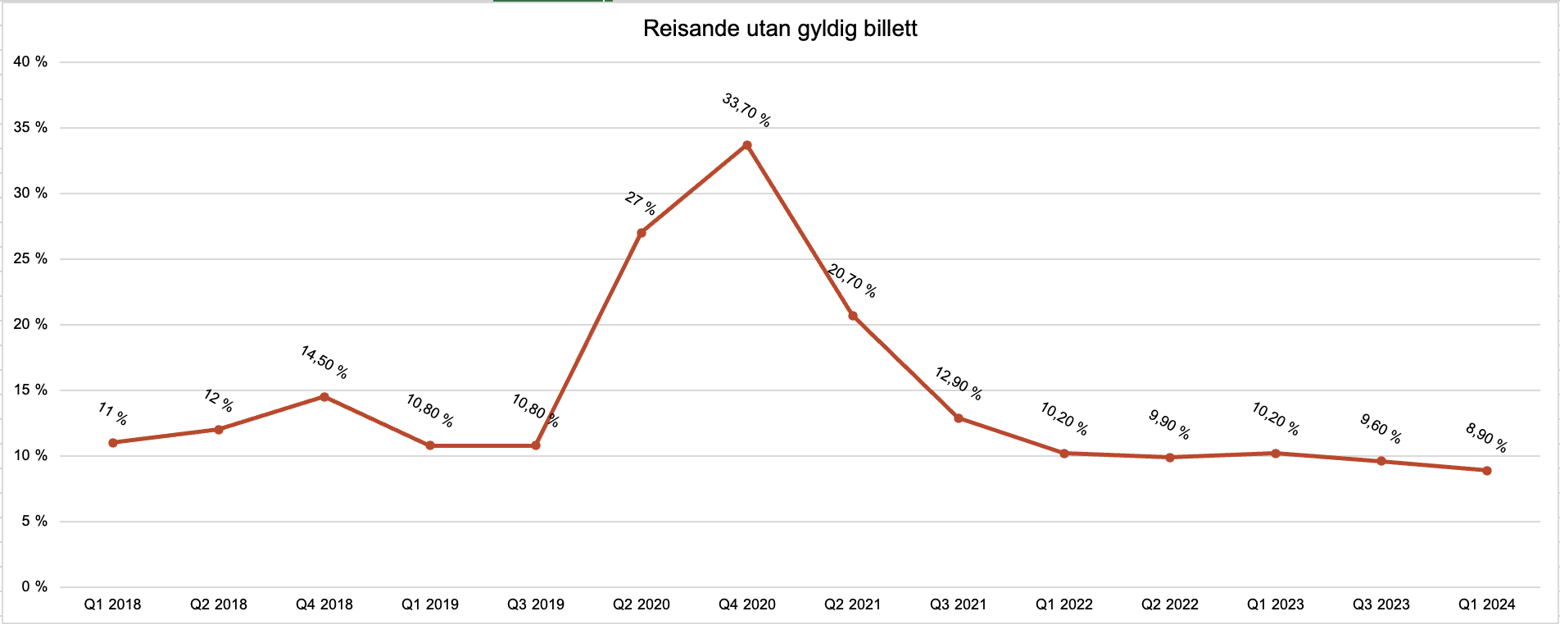 Bilde av ein graf som viser utviklinga av talet på reisande utan gyldig billett. Topptalet under pandemien var på 33,7%, mens vi første kvartal 2024 er nede på 8,9%. Dette talet er lågare enn før pandemien.